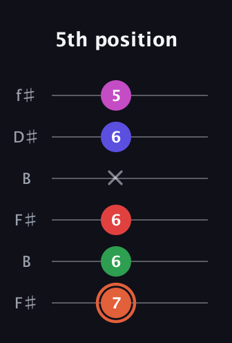 C♯ Augmented-major 7th Sharp 13th guitar tab — 5th position (7 6 6 x 6 5) in Open A Tuning (EAEAC♯E) · Capo 2