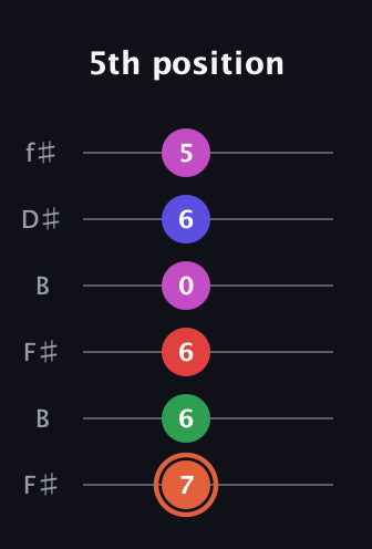 C♯ Augmented-major 7th Sharp 13th guitar tab — 5th position (7 6 6 0 6 5) in Open A Tuning (EAEAC♯E) · Capo 2