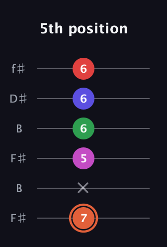 C♯ Augmented-major 7th Sharp 13th guitar tab — 5th position (7 x 5 6 6 6) in Open A Tuning (EAEAC♯E) · Capo 2