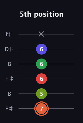 C♯ Augmented-major 7th Sharp 9th guitar tab — 5th position (7 5 6 6 6 x) in Open A Tuning (EAEAC♯E) · Capo 2