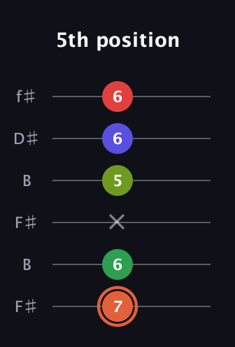 C♯ Augmented-major 7th Sharp 9th guitar tab — 5th position (7 6 x 5 6 6) in Open A Tuning (EAEAC♯E) · Capo 2