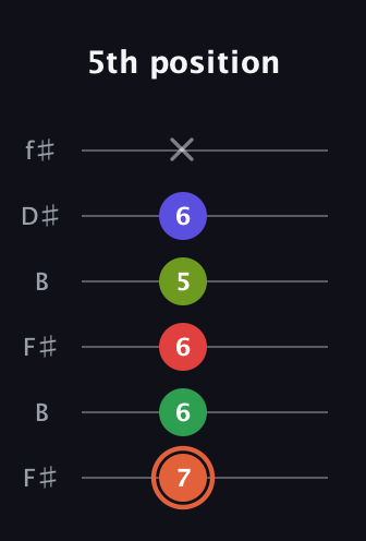 C♯ Augmented-major 7th Sharp 9th guitar tab — 5th position (7 6 6 5 6 x) in Open A Tuning (EAEAC♯E) · Capo 2