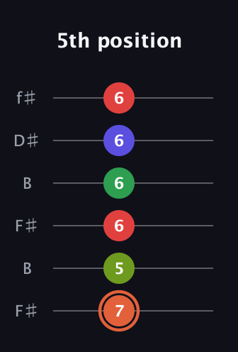 C♯ Augmented-major 7th Sharp 9th guitar tab — 5th position (7 5 6 6 6 6) in Open A Tuning (EAEAC♯E) · Capo 2
