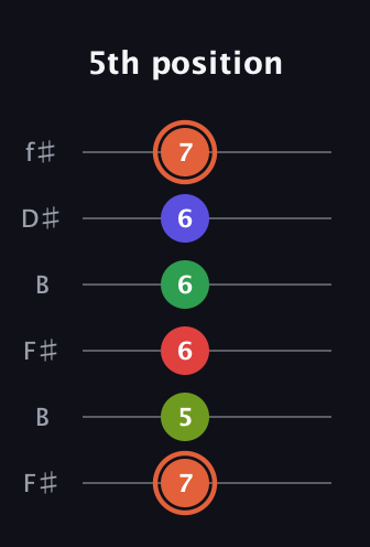 C♯ Augmented-major 7th Sharp 9th guitar tab — 5th position (7 5 6 6 6 7) in Open A Tuning (EAEAC♯E) · Capo 2
