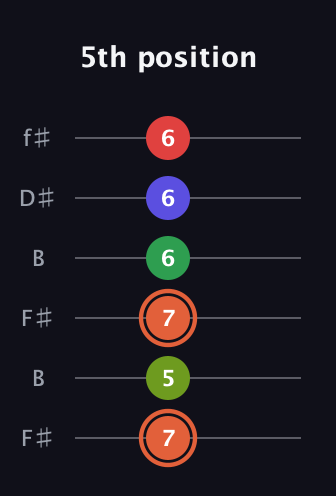 C♯ Augmented-major 7th Sharp 9th guitar tab — 5th position (7 5 7 6 6 6) in Open A Tuning (EAEAC♯E) · Capo 2