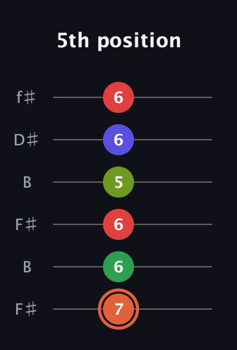 C♯ Augmented-major 7th Sharp 9th guitar tab — 5th position (7 6 6 5 6 6) in Open A Tuning (EAEAC♯E) · Capo 2