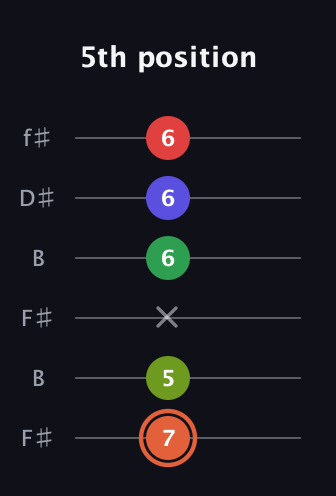 C♯ Augmented-major 7th Sharp 9th guitar tab — 5th position (7 5 x 6 6 6) in Open A Tuning (EAEAC♯E) · Capo 2