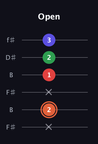 C♯ Augmented-major 7th guitar tab — Open (x 2 x 1 2 3) in Open A Tuning (EAEAC♯E) · Capo 2