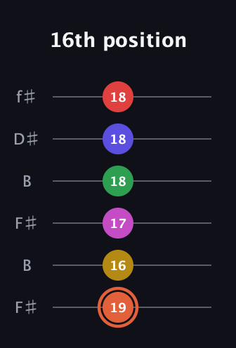 C♯ Augmented-major 9th Sharp 13th guitar tab — 16th position (19 16 17 18 18 18) in Open A Tuning (EAEAC♯E) · Capo 2