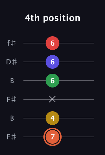 C♯ Augmented-major 9th guitar tab — 4th position (7 4 x 6 6 6) in Open A Tuning (EAEAC♯E) · Capo 2