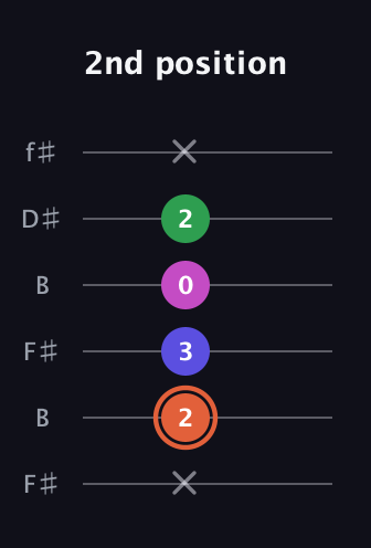C♯ Augmented Sharp 13th guitar tab — 2nd position (x 2 3 0 2 x) in Open A Tuning (EAEAC♯E) · Capo 2
