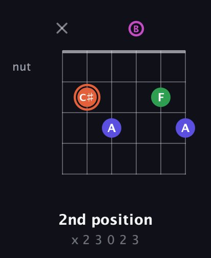 C♯ Augmented Sharp 13th guitar chord — 2nd position (x 2 3 0 2 3) fretboard diagram in Open A Tuning (EAEAC♯E) · Capo 2
