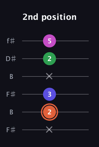 C♯ Augmented Sharp 13th guitar tab — 2nd position (x 2 3 x 2 5) in Open A Tuning (EAEAC♯E) · Capo 2