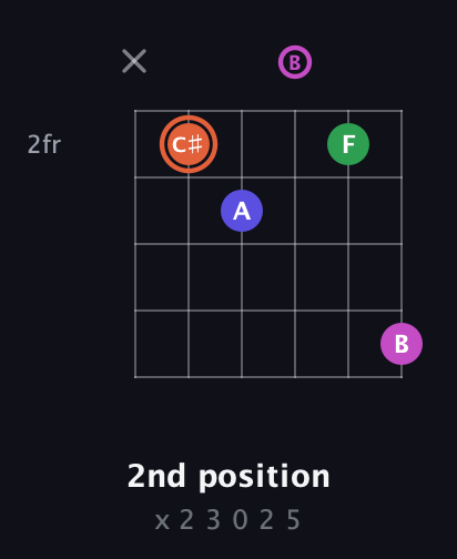 C♯ Augmented Sharp 13th guitar chord — 2nd position (x 2 3 0 2 5) fretboard diagram in Open A Tuning (EAEAC♯E) · Capo 2