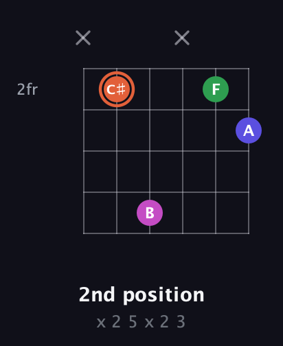 C♯ Augmented Sharp 13th guitar chord — 2nd position (x 2 5 x 2 3) fretboard diagram in Open A Tuning (EAEAC♯E) · Capo 2