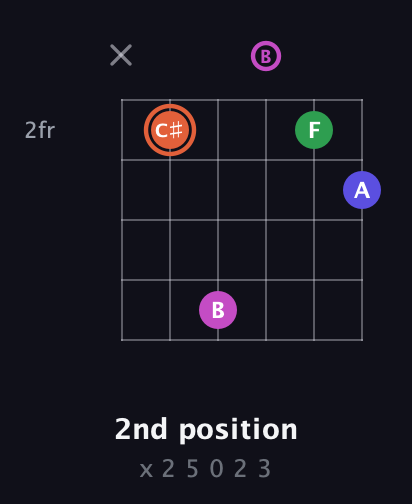 C♯ Augmented Sharp 13th guitar chord — 2nd position (x 2 5 0 2 3) fretboard diagram in Open A Tuning (EAEAC♯E) · Capo 2