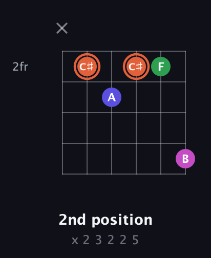 C♯ Augmented Sharp 13th guitar chord — 2nd position (x 2 3 2 2 5) fretboard diagram in Open A Tuning (EAEAC♯E) · Capo 2