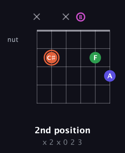 C♯ Augmented Sharp 13th guitar chord — 2nd position (x 2 x 0 2 3) fretboard diagram in Open A Tuning (EAEAC♯E) · Capo 2