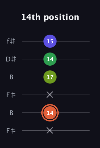 C♯ Augmented Sharp 9th guitar tab — 14th position (x 14 x 17 14 15) in Open A Tuning (EAEAC♯E) · Capo 2