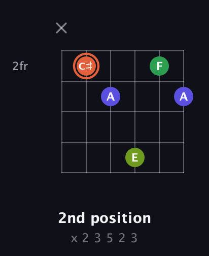 C♯ Augmented Sharp 9th guitar chord — 2nd position (x 2 3 5 2 3) fretboard diagram in Open A Tuning (EAEAC♯E) · Capo 2