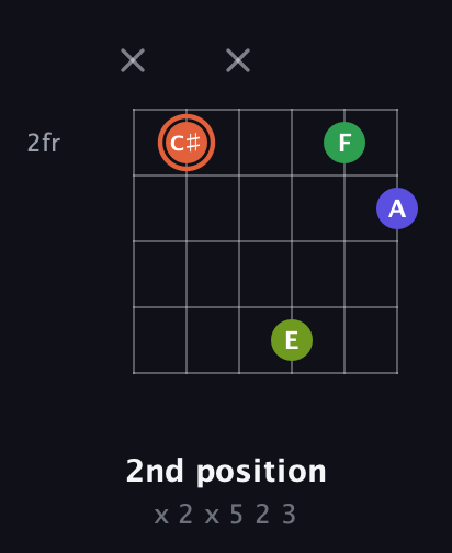 C♯ Augmented Sharp 9th guitar chord — 2nd position (x 2 x 5 2 3) fretboard diagram in Open A Tuning (EAEAC♯E) · Capo 2