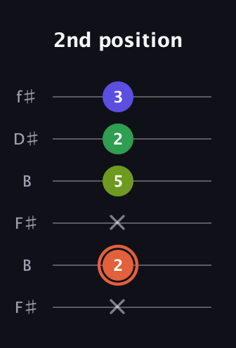 C♯ Augmented Sharp 9th guitar tab — 2nd position (x 2 x 5 2 3) in Open A Tuning (EAEAC♯E) · Capo 2