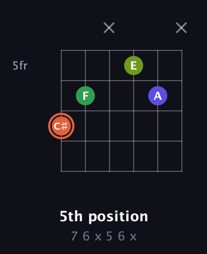 C♯ Augmented Sharp 9th guitar chord — 5th position (7 6 x 5 6 x) fretboard diagram in Open A Tuning (EAEAC♯E) · Capo 2