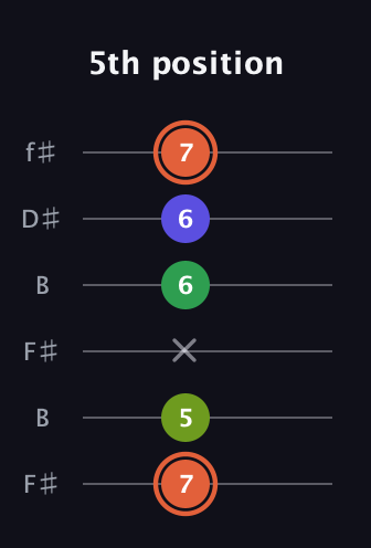C♯ Augmented Sharp 9th guitar tab — 5th position (7 5 x 6 6 7) in Open A Tuning (EAEAC♯E) · Capo 2