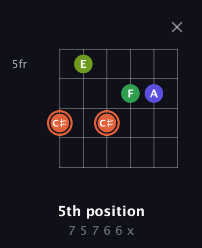 C♯ Augmented Sharp 9th guitar chord — 5th position (7 5 7 6 6 x) fretboard diagram in Open A Tuning (EAEAC♯E) · Capo 2