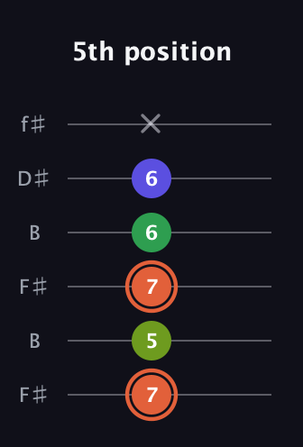 C♯ Augmented Sharp 9th guitar tab — 5th position (7 5 7 6 6 x) in Open A Tuning (EAEAC♯E) · Capo 2