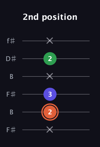 C♯ Augmented guitar tab — 2nd position (x 2 3 x 2 x) in Open A Tuning (EAEAC♯E) · Capo 2