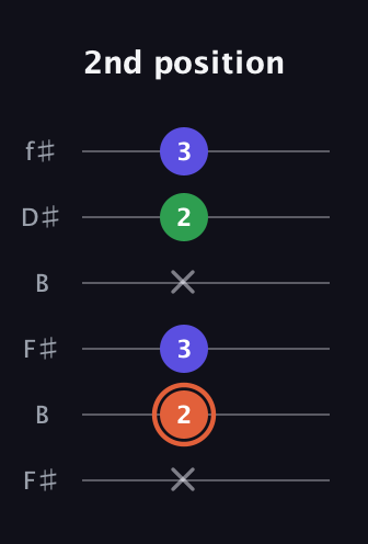 C♯ Augmented guitar tab — 2nd position (x 2 3 x 2 3) in Open A Tuning (EAEAC♯E) · Capo 2