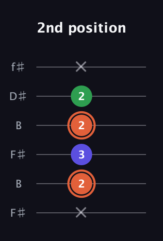 C♯ Augmented guitar tab — 2nd position (x 2 3 2 2 x) in Open A Tuning (EAEAC♯E) · Capo 2