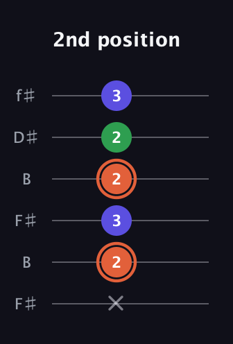 C♯ Augmented guitar tab — 2nd position (x 2 3 2 2 3) in Open A Tuning (EAEAC♯E) · Capo 2