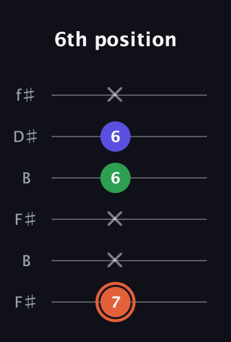 C♯ Augmented guitar tab — 6th position (7 x x 6 6 x) in Open A Tuning (EAEAC♯E) · Capo 2