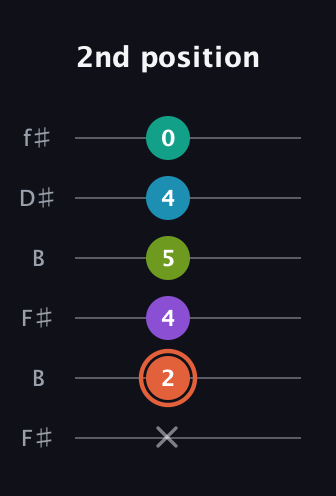 C♯ Diminished 11th Sharp 9th guitar tab — 2nd position (x 2 4 5 4 0) in Open A Tuning (EAEAC♯E) · Capo 2