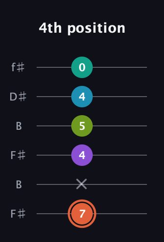 C♯ Diminished 11th Sharp 9th guitar tab — 4th position (7 x 4 5 4 0) in Open A Tuning (EAEAC♯E) · Capo 2