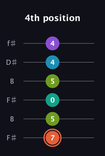 C♯ Diminished 11th Sharp 9th guitar tab — 4th position (7 5 0 5 4 4) in Open A Tuning (EAEAC♯E) · Capo 2