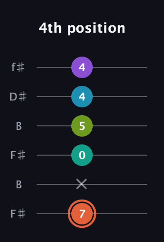 C♯ Diminished 11th Sharp 9th guitar tab — 4th position (7 x 0 5 4 4) in Open A Tuning (EAEAC♯E) · Capo 2