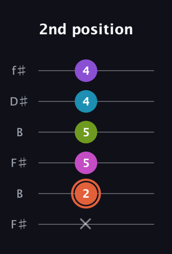 C♯ Diminished 7th Sharp 13th guitar tab — 2nd position (x 2 5 5 4 4) in Open A Tuning (EAEAC♯E) · Capo 2