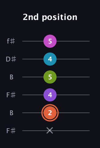 C♯ Diminished 7th Sharp 13th guitar tab — 2nd position (x 2 4 5 4 5) in Open A Tuning (EAEAC♯E) · Capo 2
