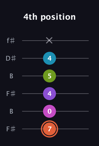 C♯ Diminished 7th Sharp 13th guitar tab — 4th position (7 0 4 5 4 x) in Open A Tuning (EAEAC♯E) · Capo 2