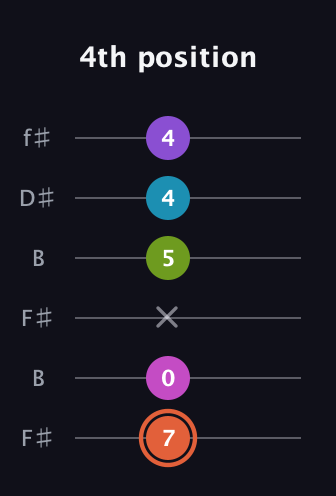 C♯ Diminished 7th Sharp 13th guitar tab — 4th position (7 0 x 5 4 4) in Open A Tuning (EAEAC♯E) · Capo 2