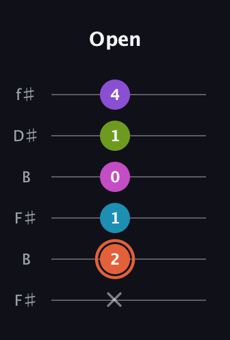 C♯ Diminished 7th Sharp 13th guitar tab — Open (x 2 1 0 1 4) in Open A Tuning (EAEAC♯E) · Capo 2
