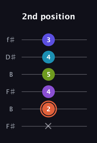 C♯ Diminished 7th Sharp 5th guitar tab — 2nd position (x 2 4 5 4 3) in Open A Tuning (EAEAC♯E) · Capo 2