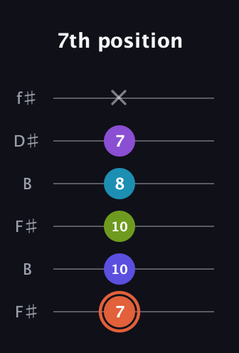 C♯ Diminished 7th Sharp 5th guitar tab — 7th position (7 10 10 8 7 x) in Open A Tuning (EAEAC♯E) · Capo 2
