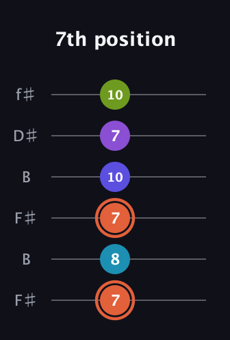 C♯ Diminished 7th Sharp 5th guitar tab — 7th position (7 8 7 10 7 10) in Open A Tuning (EAEAC♯E) · Capo 2