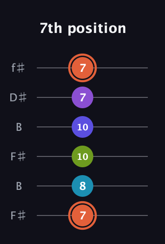 C♯ Diminished 7th Sharp 5th guitar tab — 7th position (7 8 10 10 7 7) in Open A Tuning (EAEAC♯E) · Capo 2