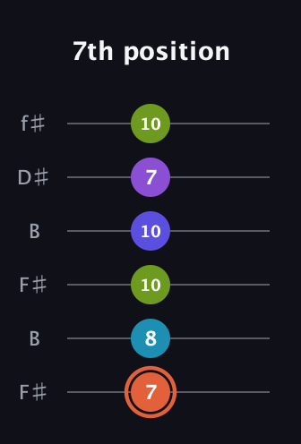 C♯ Diminished 7th Sharp 5th guitar tab — 7th position (7 8 10 10 7 10) in Open A Tuning (EAEAC♯E) · Capo 2