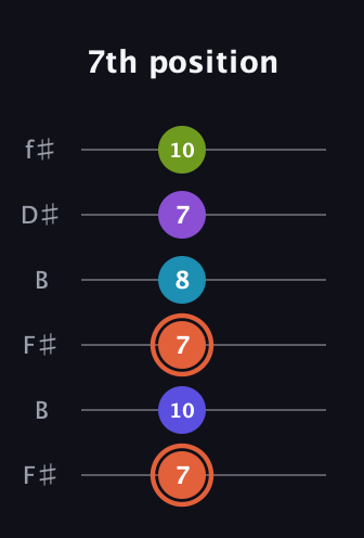 C♯ Diminished 7th Sharp 5th guitar tab — 7th position (7 10 7 8 7 10) in Open A Tuning (EAEAC♯E) · Capo 2